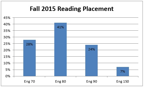 Fall 2015 Reading Placement