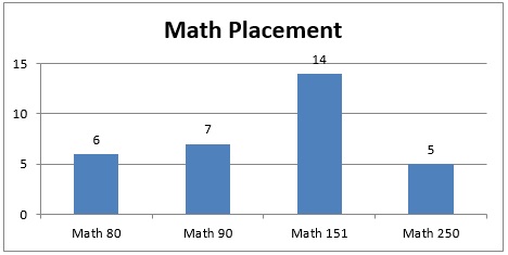Math Placement